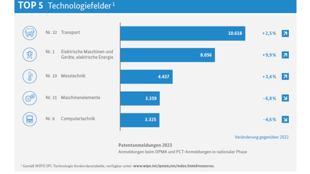 DPMA: BMW bei Markenanmeldungen vorn, Bosch bei Patentanmeldungen - Patentanmeldungen nach Technologiefeldern - Quelle: DPMA